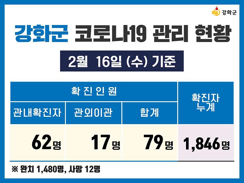 2/16(수) 기준 강화군 코로나19 관리현황을 알려드립니다. 사진